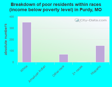 Breakdown of poor residents within races (income below poverty level) in Purdy, MO