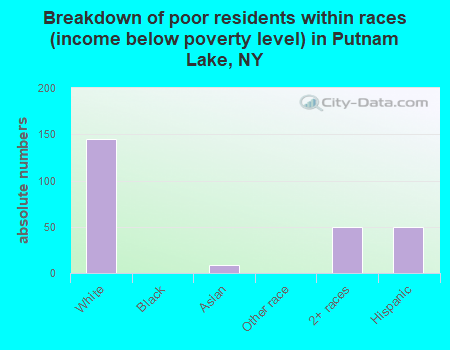 Breakdown of poor residents within races (income below poverty level) in Putnam Lake, NY