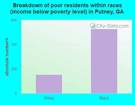 Breakdown of poor residents within races (income below poverty level) in Putney, GA