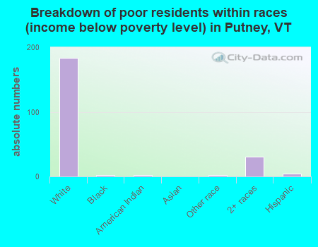 Breakdown of poor residents within races (income below poverty level) in Putney, VT