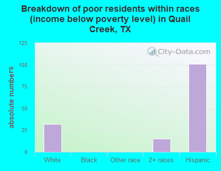 Breakdown of poor residents within races (income below poverty level) in Quail Creek, TX