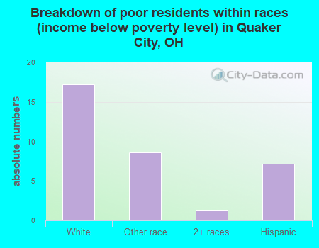 Breakdown of poor residents within races (income below poverty level) in Quaker City, OH