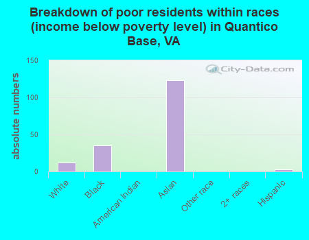 Breakdown of poor residents within races (income below poverty level) in Quantico Base, VA