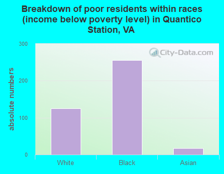 Breakdown of poor residents within races (income below poverty level) in Quantico Station, VA