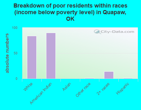 Breakdown of poor residents within races (income below poverty level) in Quapaw, OK