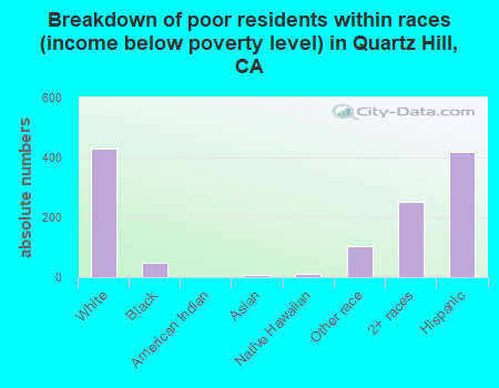 Breakdown of poor residents within races (income below poverty level) in Quartz Hill, CA