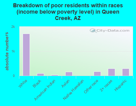 Breakdown of poor residents within races (income below poverty level) in Queen Creek, AZ