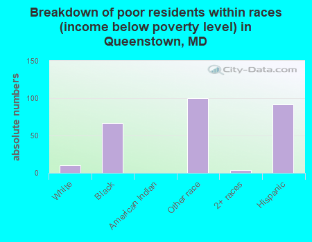 Breakdown of poor residents within races (income below poverty level) in Queenstown, MD
