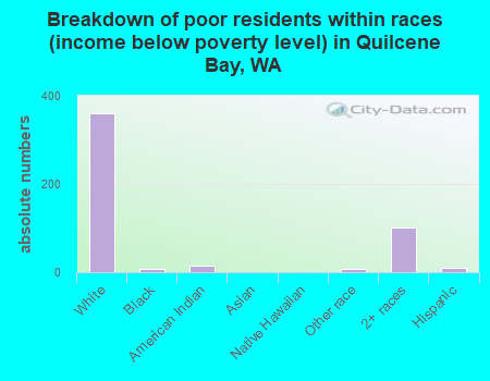 Breakdown of poor residents within races (income below poverty level) in Quilcene Bay, WA