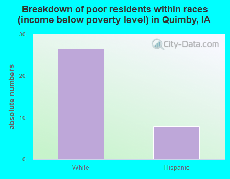 Breakdown of poor residents within races (income below poverty level) in Quimby, IA