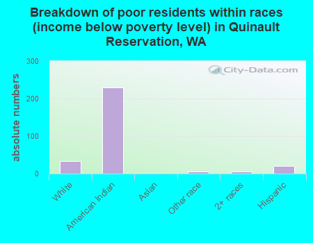 Breakdown of poor residents within races (income below poverty level) in Quinault Reservation, WA