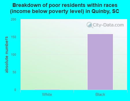 Breakdown of poor residents within races (income below poverty level) in Quinby, SC