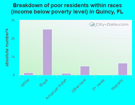 Breakdown of poor residents within races (income below poverty level) in Quincy, FL