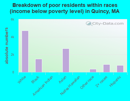 Breakdown of poor residents within races (income below poverty level) in Quincy, MA