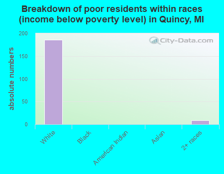 Breakdown of poor residents within races (income below poverty level) in Quincy, MI