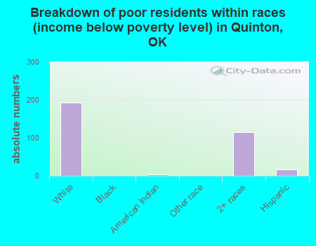 Breakdown of poor residents within races (income below poverty level) in Quinton, OK