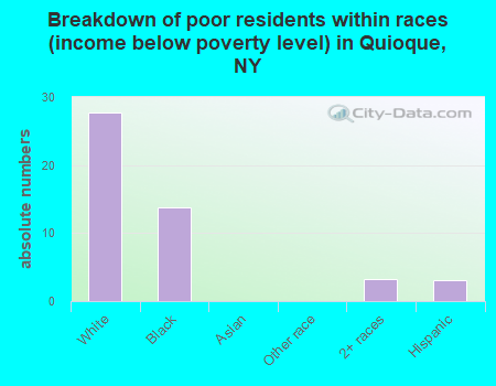 Breakdown of poor residents within races (income below poverty level) in Quioque, NY