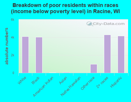 Breakdown of poor residents within races (income below poverty level) in Racine, WI