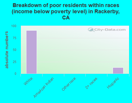 Breakdown of poor residents within races (income below poverty level) in Rackerby, CA