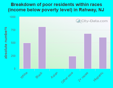 Breakdown of poor residents within races (income below poverty level) in Rahway, NJ
