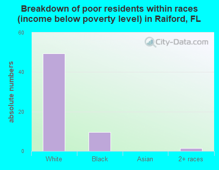 Breakdown of poor residents within races (income below poverty level) in Raiford, FL