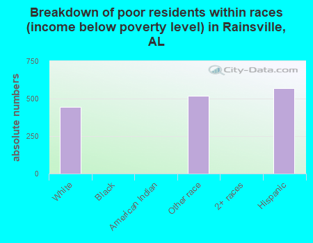 Breakdown of poor residents within races (income below poverty level) in Rainsville, AL