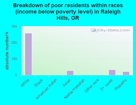 Breakdown of poor residents within races (income below poverty level) in Raleigh Hills, OR
