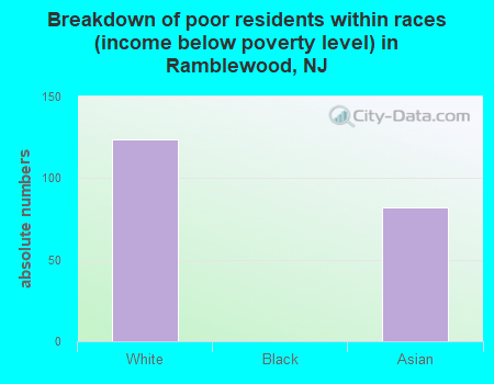 Breakdown of poor residents within races (income below poverty level) in Ramblewood, NJ