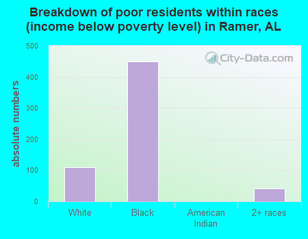 Breakdown of poor residents within races (income below poverty level) in Ramer, AL