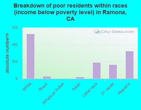 Breakdown of poor residents within races (income below poverty level) in Ramona, CA