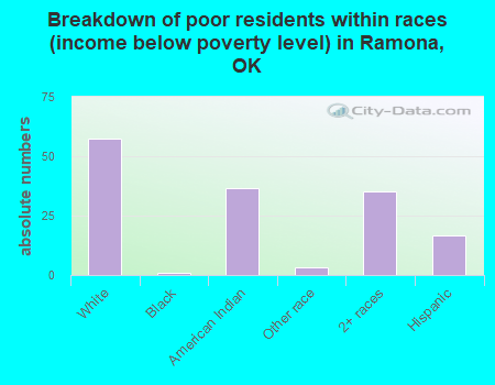 Breakdown of poor residents within races (income below poverty level) in Ramona, OK