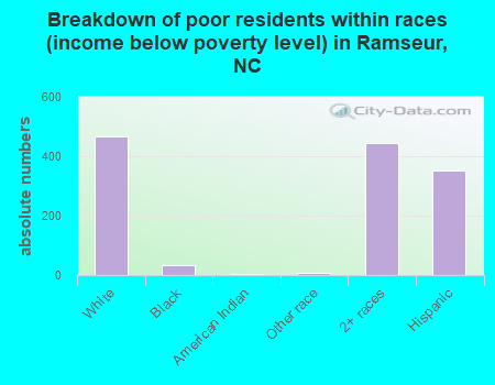 Breakdown of poor residents within races (income below poverty level) in Ramseur, NC