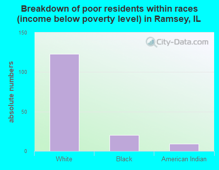 Breakdown of poor residents within races (income below poverty level) in Ramsey, IL