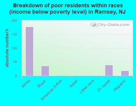 Breakdown of poor residents within races (income below poverty level) in Ramsey, NJ