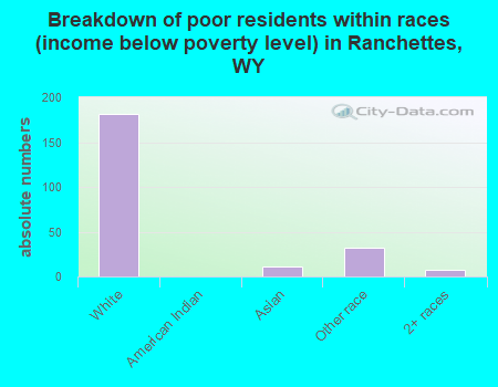 Breakdown of poor residents within races (income below poverty level) in Ranchettes, WY
