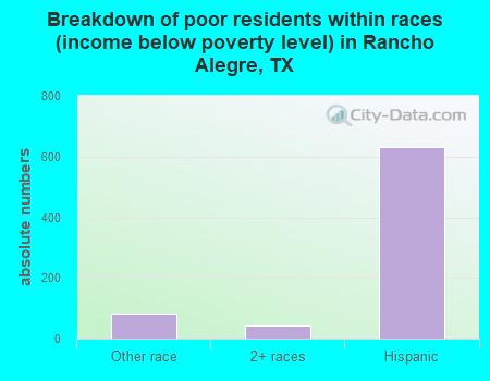 Breakdown of poor residents within races (income below poverty level) in Rancho Alegre, TX