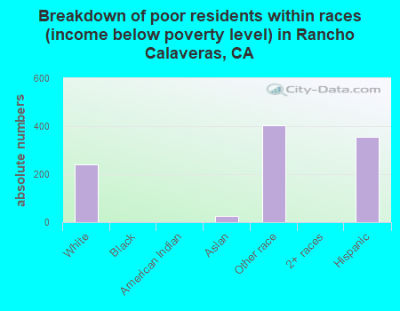 Breakdown of poor residents within races (income below poverty level) in Rancho Calaveras, CA