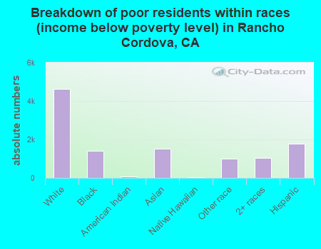 Breakdown of poor residents within races (income below poverty level) in Rancho Cordova, CA