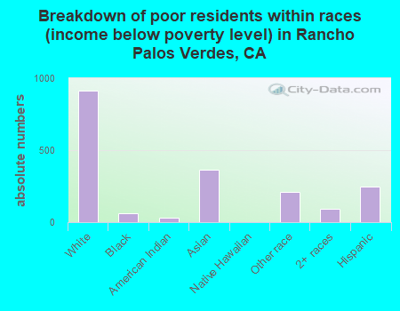 Breakdown of poor residents within races (income below poverty level) in Rancho Palos Verdes, CA