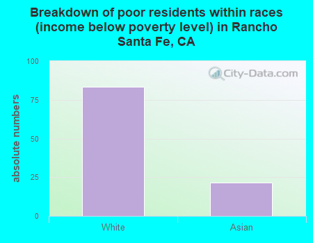 Breakdown of poor residents within races (income below poverty level) in Rancho Santa Fe, CA