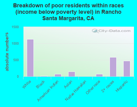 Breakdown of poor residents within races (income below poverty level) in Rancho Santa Margarita, CA