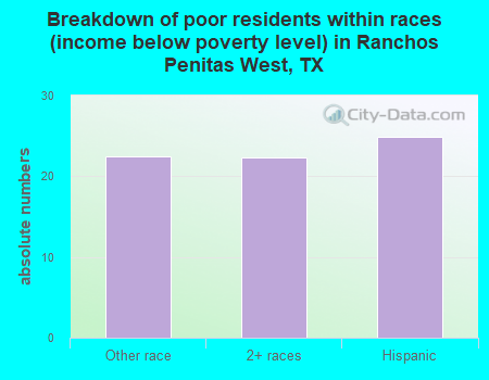 Breakdown of poor residents within races (income below poverty level) in Ranchos Penitas West, TX