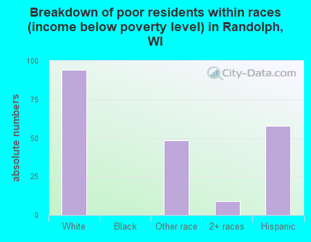 Breakdown of poor residents within races (income below poverty level) in Randolph, WI