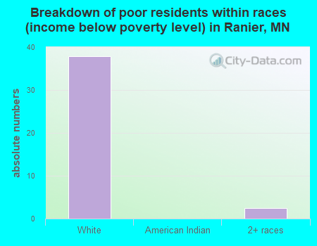 Breakdown of poor residents within races (income below poverty level) in Ranier, MN