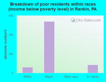Breakdown of poor residents within races (income below poverty level) in Rankin, PA