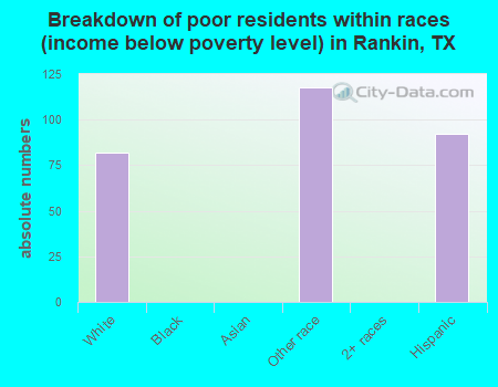 Breakdown of poor residents within races (income below poverty level) in Rankin, TX