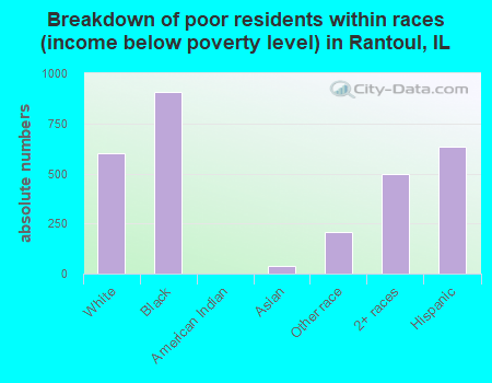 Breakdown of poor residents within races (income below poverty level) in Rantoul, IL