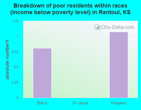 Breakdown of poor residents within races (income below poverty level) in Rantoul, KS
