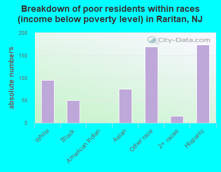 Breakdown of poor residents within races (income below poverty level) in Raritan, NJ