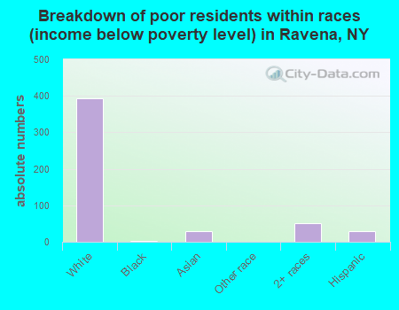 Breakdown of poor residents within races (income below poverty level) in Ravena, NY